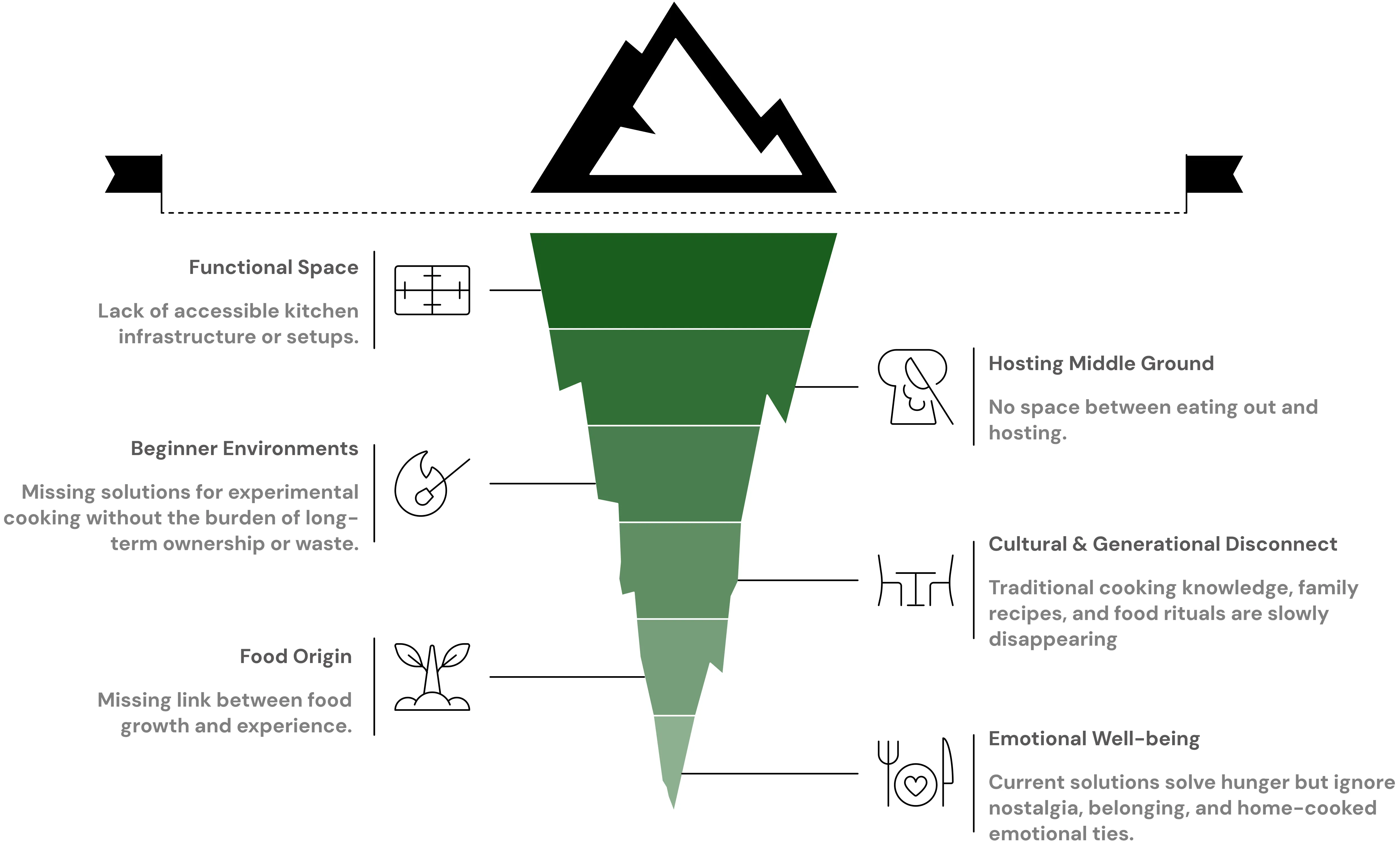 Understanding the Existing Gaps